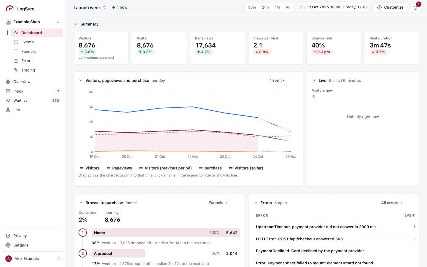 A dashboard named Launch week: the totals, a chart with the purchase event beside a live panel, then a funnel and the app's open errors.