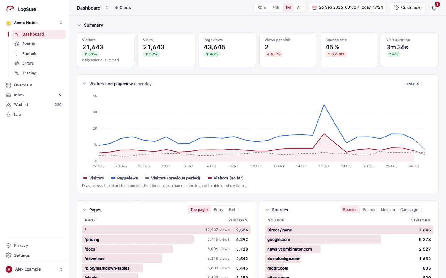 An app's dashboard in the LogSure web console: visitors, visits, pageviews, bounce rate and visit duration over 30 days, a chart with a spike in mid-October, and the top pages and sources.