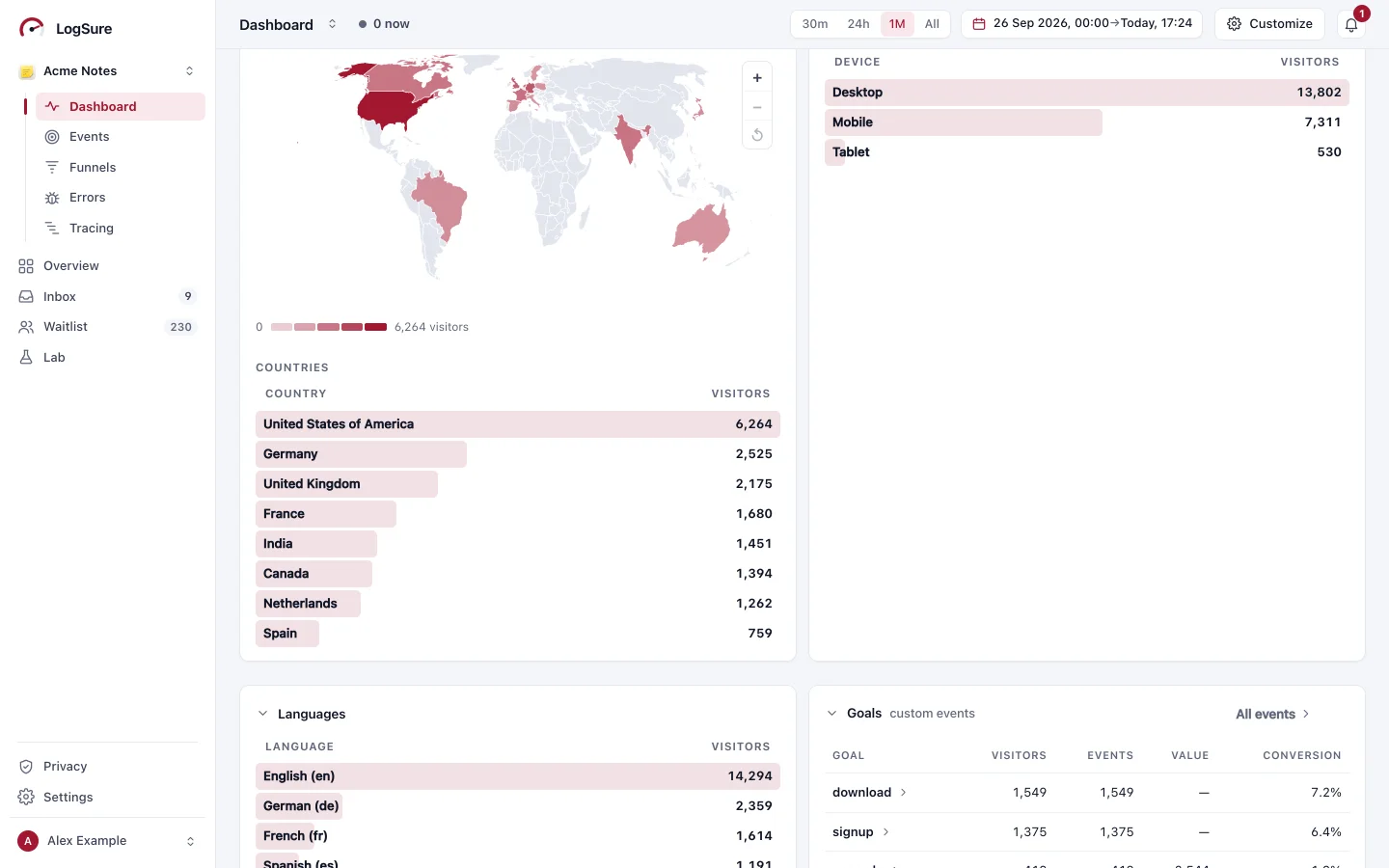 The lower half of the dashboard: a world map shaded by visitors, the countries list, and devices and languages.