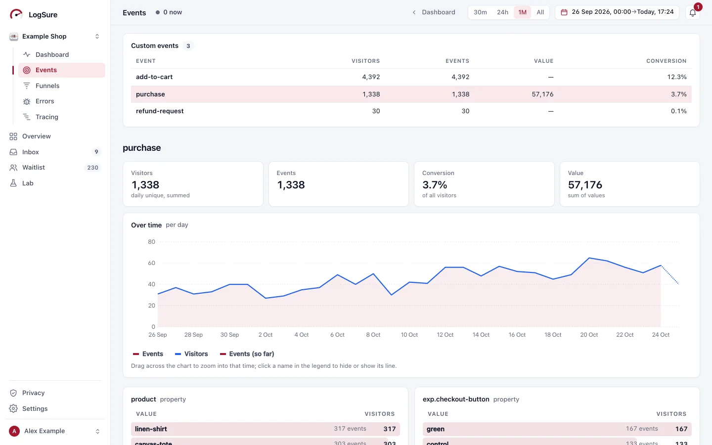 An app's custom events: purchase selected, with 1,338 visitors, 3.7% conversion and a summed value of 57,176, its chart over time and its properties.