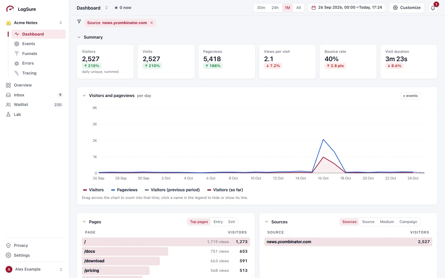 The dashboard filtered to visitors from news.ycombinator.com, with the filter shown as a chip at the top.