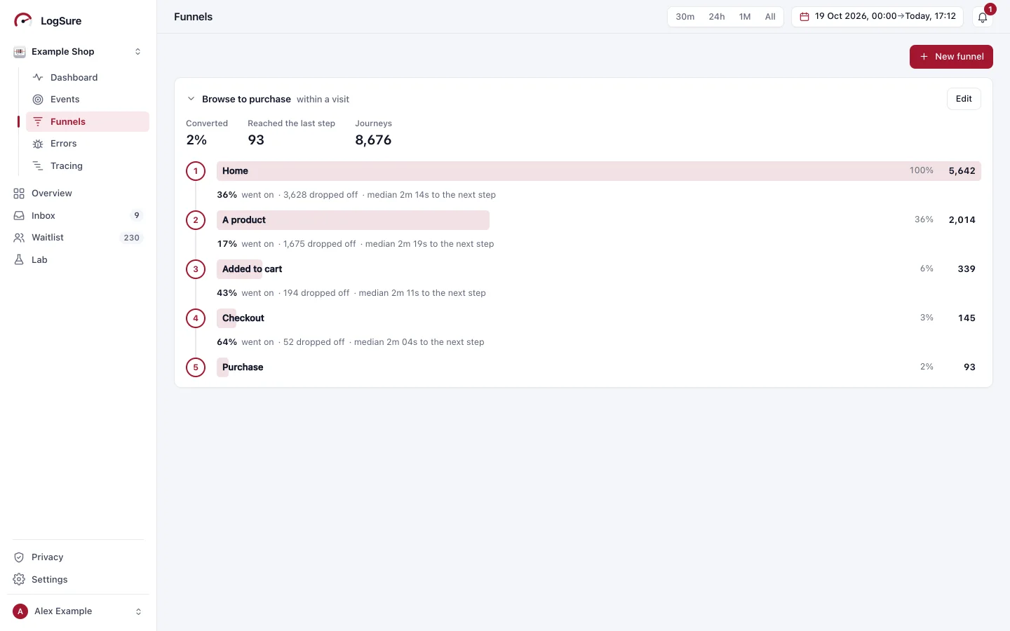 A funnel, Browse to purchase: home, a product, added to cart, checkout and purchase, with how many reached each step, the share that went on, the drop-off and the median time to the next step.