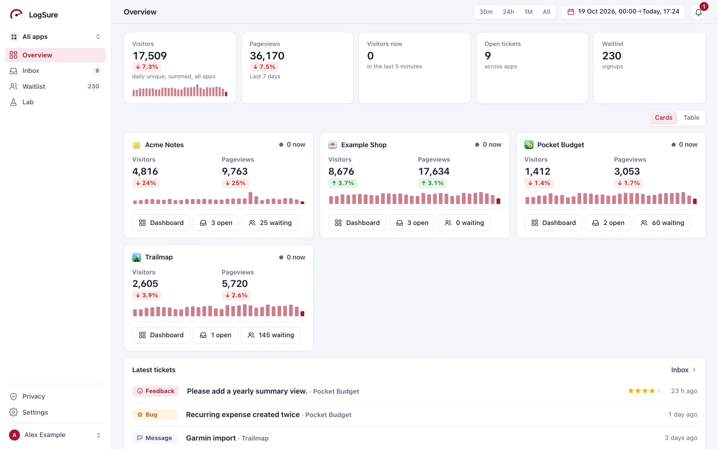 The overview of every app: visitors, pageviews, who is here now and open tickets, with a card per app.
