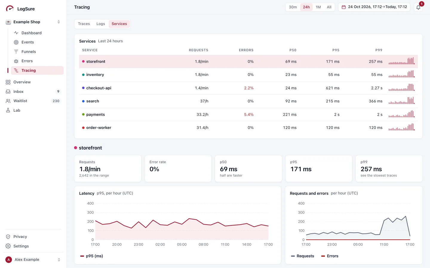 Six services with their request rate, error rate, p50, p95 and p99 and a sparkline, and the storefront's latency and requests per hour over 24 hours.