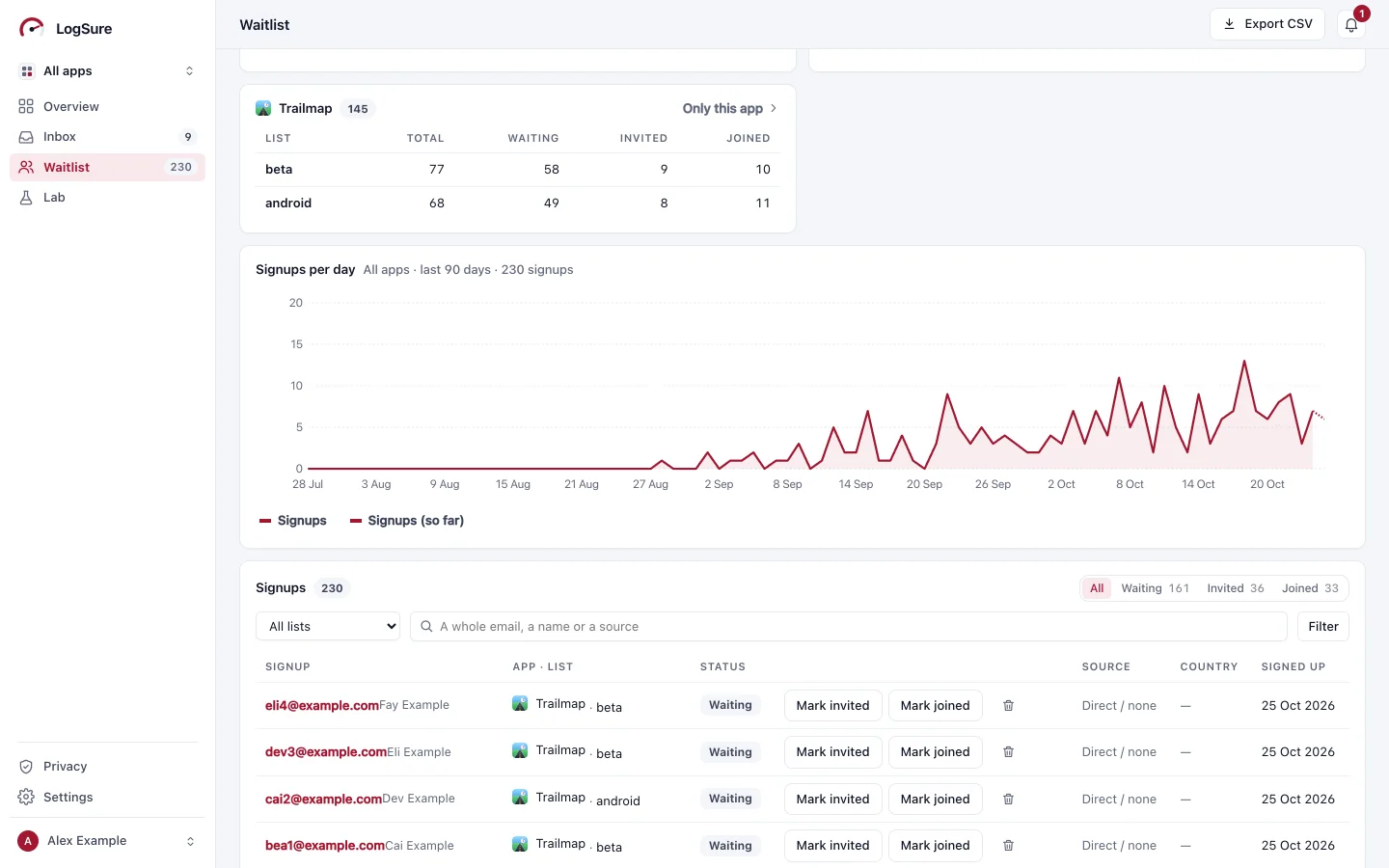 The signups list with each person's list, status, source and date, and filters by list and status.