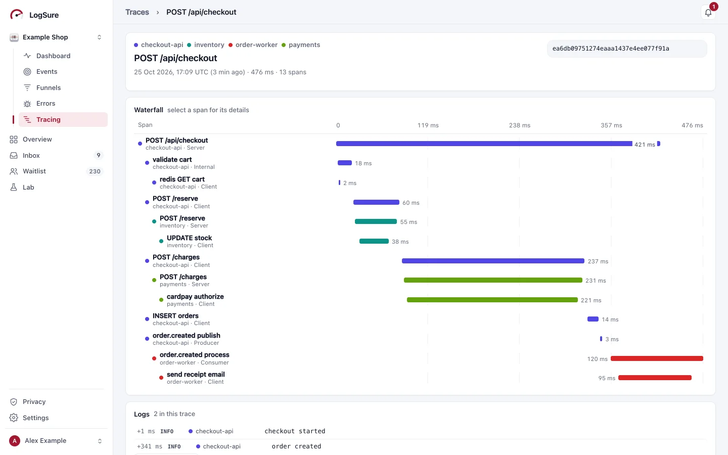 A checkout request as a waterfall of 13 spans across four services.