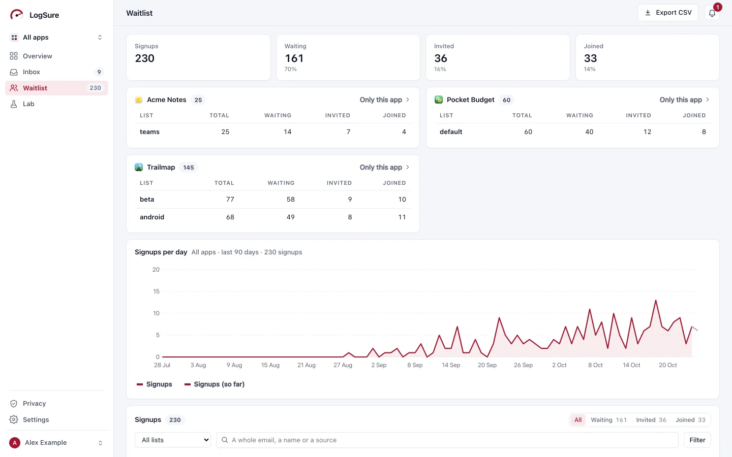 The waitlist: signups for three sample apps by list and status, and signups per day over 90 days.