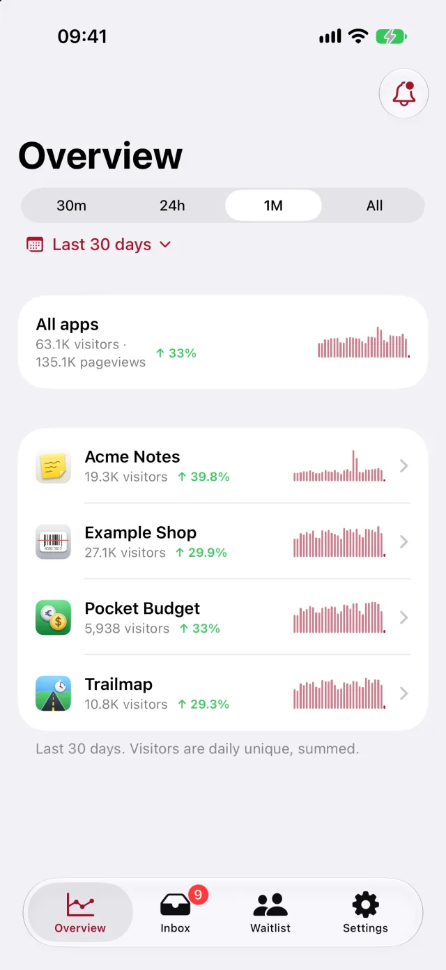 The iPhone app's overview: four sample apps with their visitors, change and a trend.