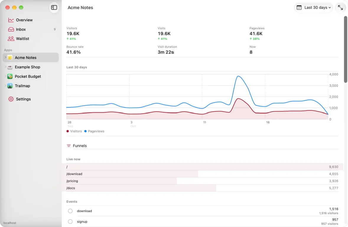 The Mac app: a sample app's dashboard over 30 days with its totals, chart, events and top pages, and the sidebar of apps.