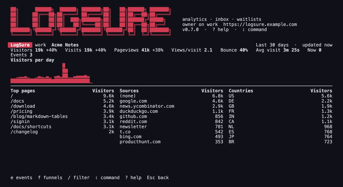The LogSure terminal app in full screen: a LOGSURE banner, a sample app's totals for 30 days, visitors per day as bars, and its top pages, sources and countries.