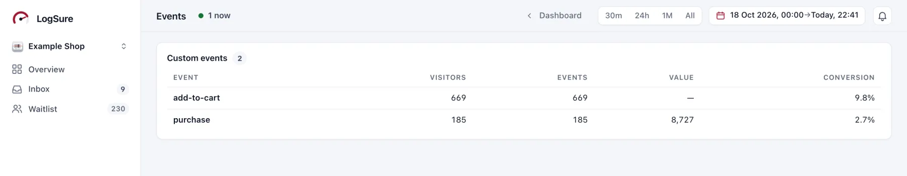 An app's custom events: add-to-cart and purchase, each with visitors, events, the summed value and conversion.